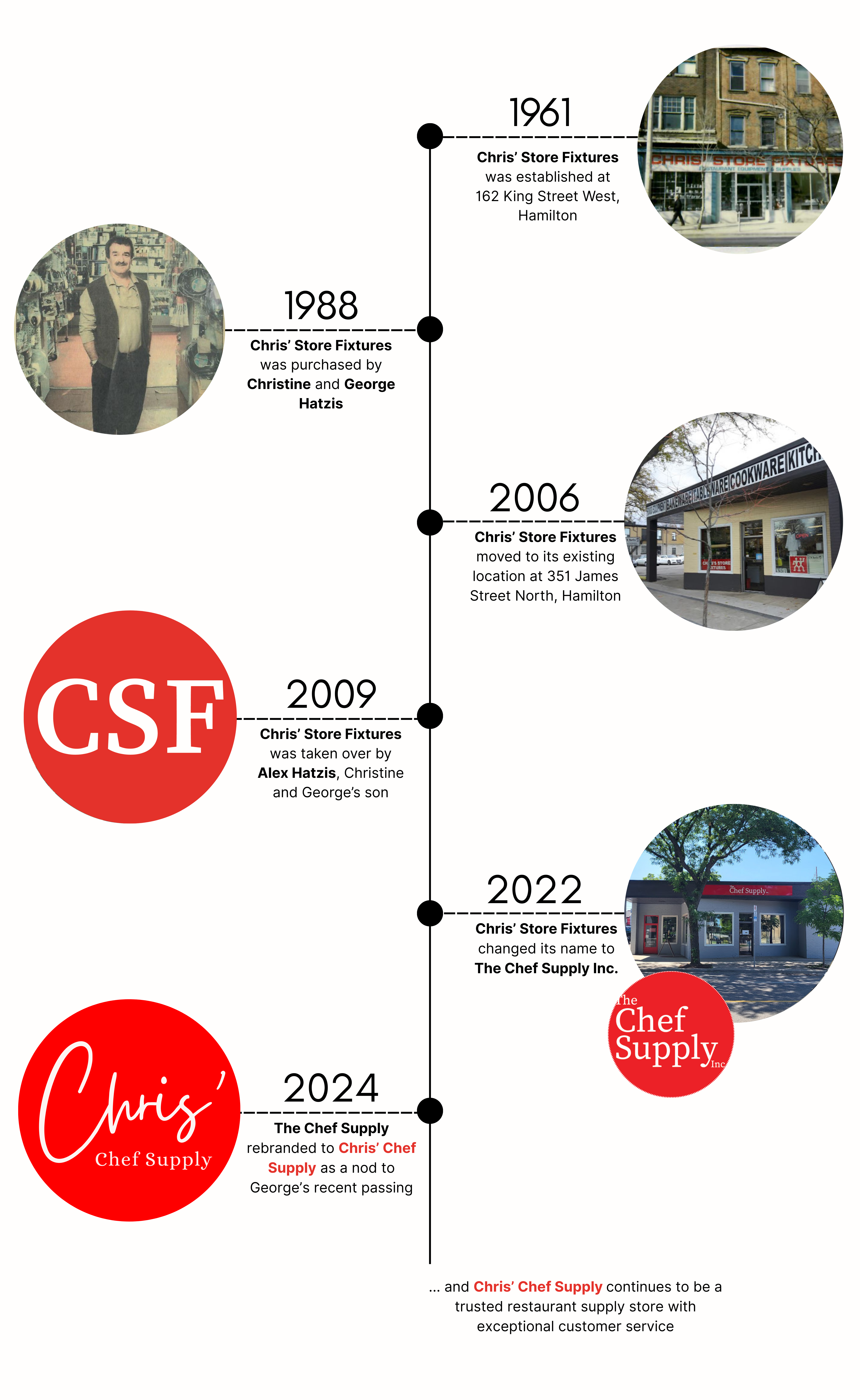In 1962, Chris' Store Fixtures (CSF) was established at 162 King Street West in Hamilton. 
                    In 1988, CSF was purchased by Christine and George Hatzis. 
                    In 2006, CSF moved to its existing location at 351 James Street North in Hamilton. 
                    In 2009, CSF was taken over by Alex Hatzis, Christine and George's son. 
                    In 2022, CSF changed its name to The Chef Supply Inc. 
                    In 2024, The Chef Supply rebranded to Chris' Chef Supply as a nod to George's recent passing. Chris' Chef Supply continues to be a trusted restaurant supply store with exceptional customer service.